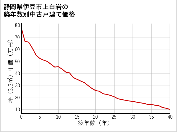 静岡県伊豆市上白岩の築年数別の中古戸建て坪単価