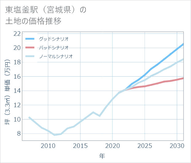 東塩釜駅(宮城県)の土地価格推移