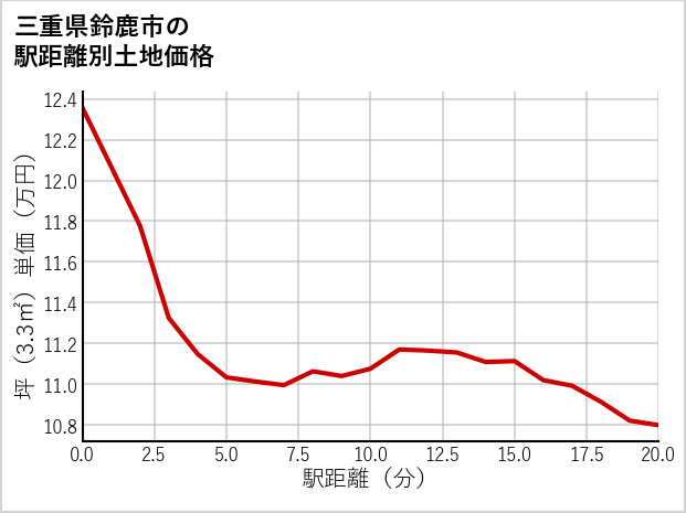 三重県鈴鹿市中旭が丘の徒歩距離別の土地坪単価