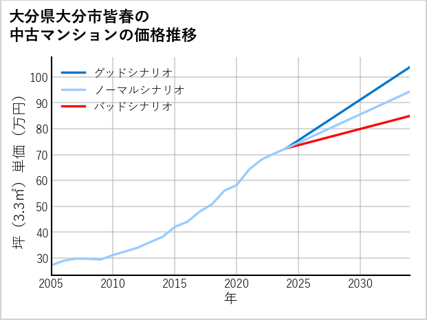 大分県大分市皆春の中古マンション価格推移