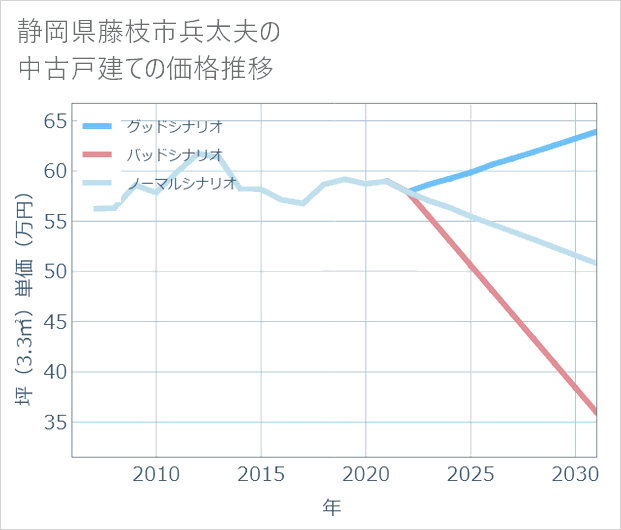 静岡県藤枝市兵太夫の中古戸建て価格推移