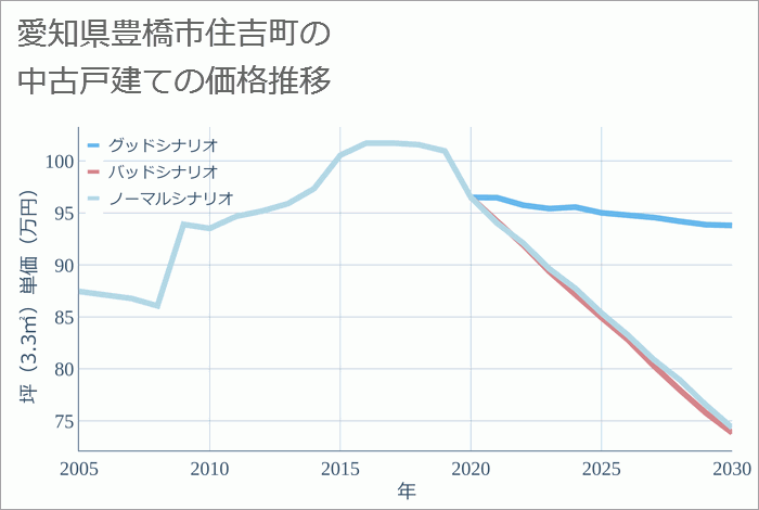 愛知県豊橋市住吉町の中古戸建て価格推移