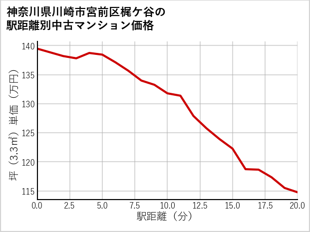 神奈川県川崎市宮前区梶ケ谷の徒歩距離別の中古マンション坪単価