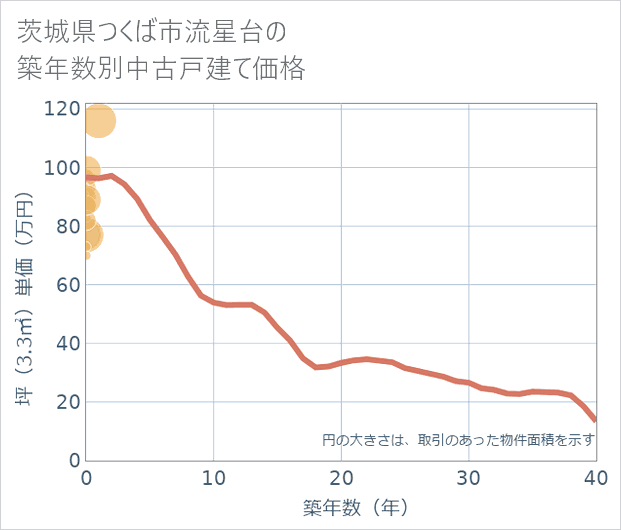 茨城県つくば市流星台の築年数別の中古戸建て坪単価