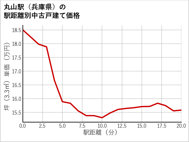 丸山駅（兵庫県）の徒歩距離別の中古戸建て坪単価