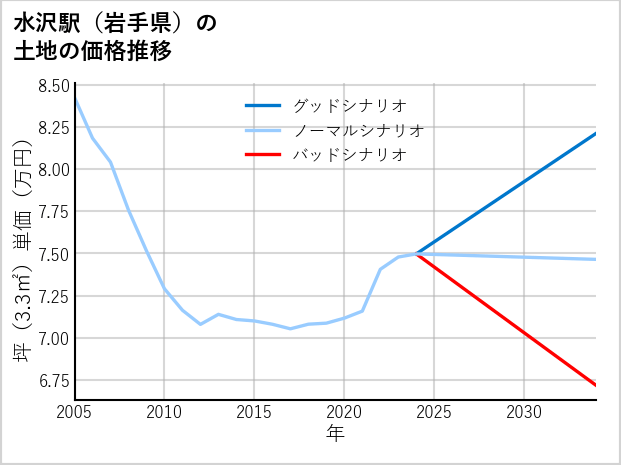 水沢駅（岩手県）の土地価格推移