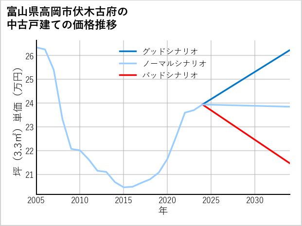 富山県高岡市伏木古府の中古戸建て価格推移