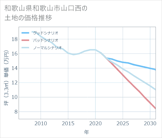 和歌山県和歌山市山口西の土地価格推移
