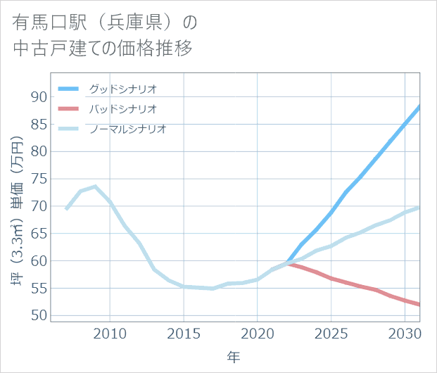 有馬口駅(兵庫県)の中古戸建て価格推移