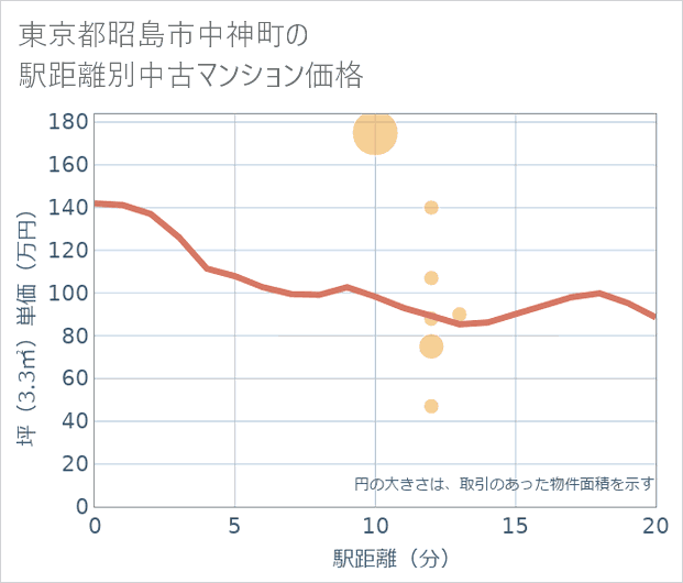東京都昭島市中神町の徒歩距離別の中古マンション坪単価