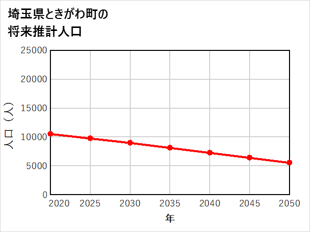 ときがわ町の将来推計人口