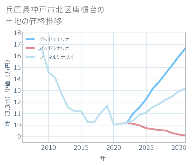 兵庫県神戸市北区唐櫃台の土地価格推移
