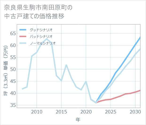 奈良県生駒市南田原町の中古戸建て価格推移