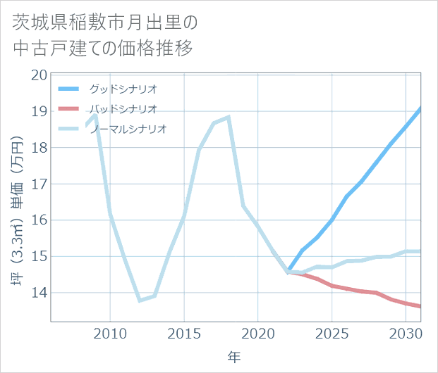 茨城県稲敷市月出里の中古戸建て価格推移