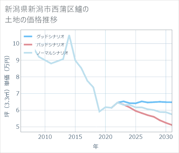 新潟県新潟市西蒲区鱸の土地価格推移