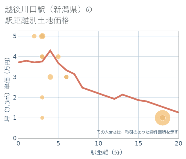 越後川口駅(新潟県)の徒歩距離別の土地坪単価