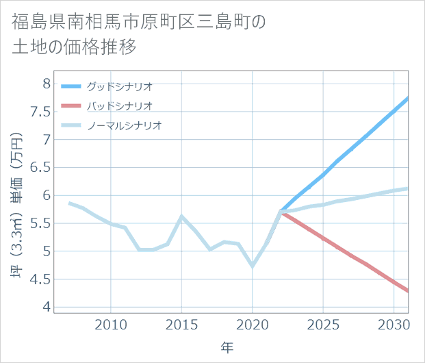 福島県南相馬市原町区三島町の土地価格推移