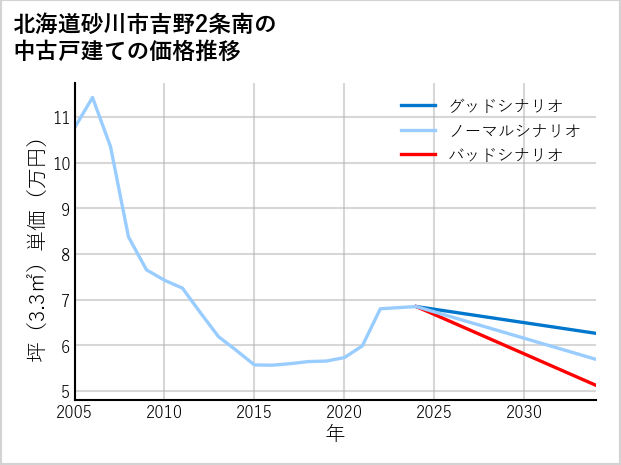 北海道砂川市吉野2条南の中古戸建て価格推移