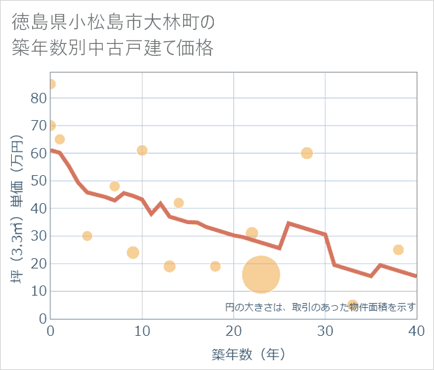徳島県小松島市大林町の築年数別の中古戸建て坪単価