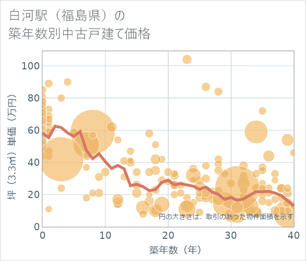 白河駅(福島県)の築年数別の中古戸建て坪単価
