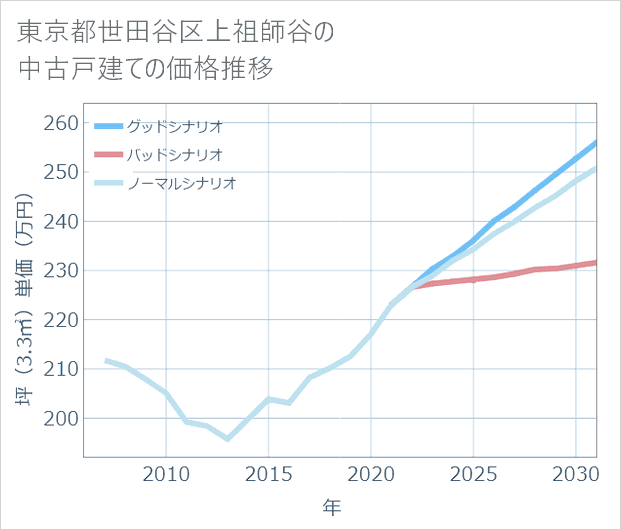 東京都世田谷区上祖師谷の中古戸建て価格推移
