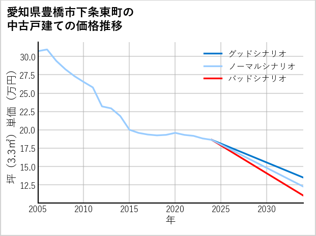 愛知県豊橋市下条東町の中古戸建て価格推移