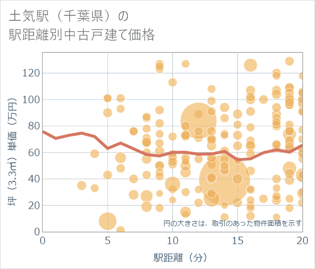 土気駅(千葉県)の徒歩距離別の中古戸建て坪単価