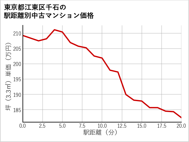 東京都江東区千石の徒歩距離別の中古マンション坪単価
