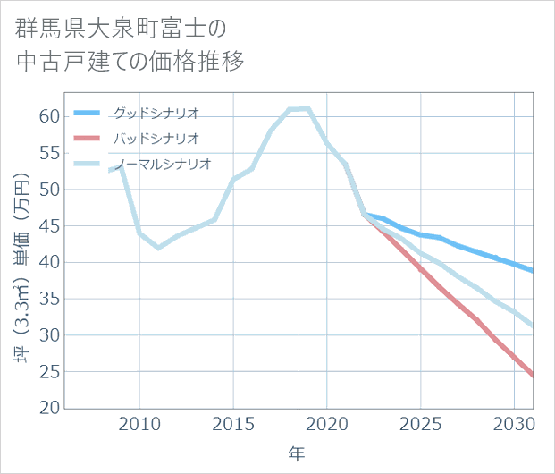 群馬県大泉町富士の中古戸建て価格推移