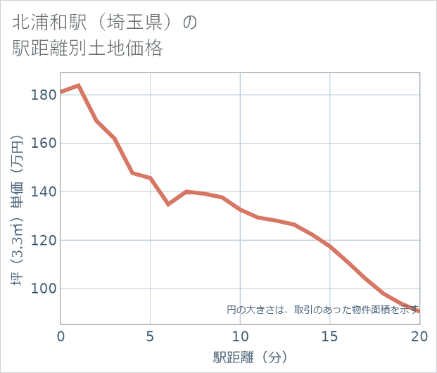 北浦和駅(埼玉県)の徒歩距離別の土地坪単価