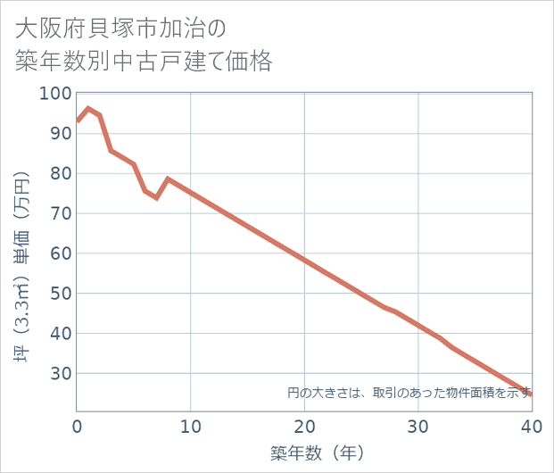 大阪府貝塚市加治の築年数別の中古戸建て坪単価