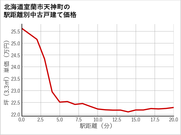 北海道室蘭市天神町の徒歩距離別の中古戸建て坪単価