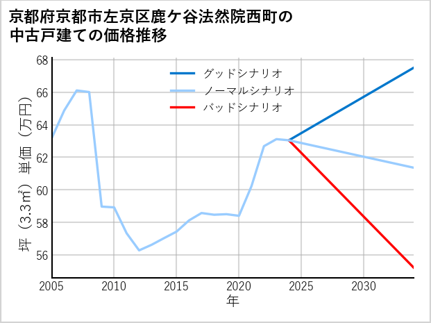 京都府京都市左京区鹿ケ谷法然院西町の中古戸建て価格推移