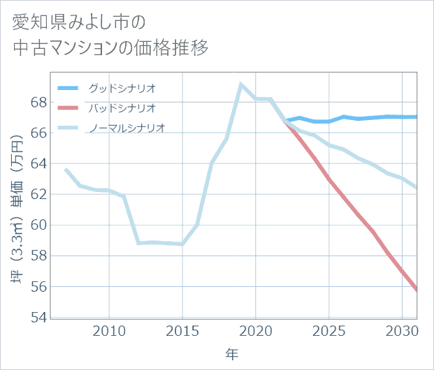 愛知県みよし市の中古マンション価格推移