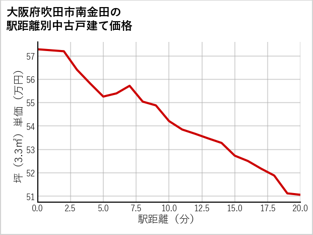 大阪府吹田市南金田の徒歩距離別の中古戸建て坪単価
