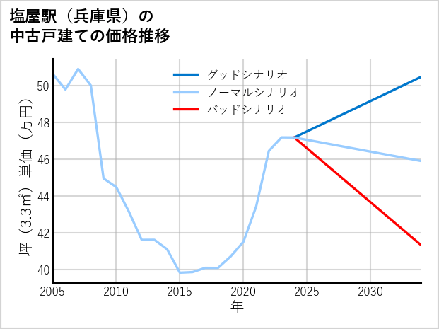 塩屋駅（兵庫県）の中古戸建て価格推移
