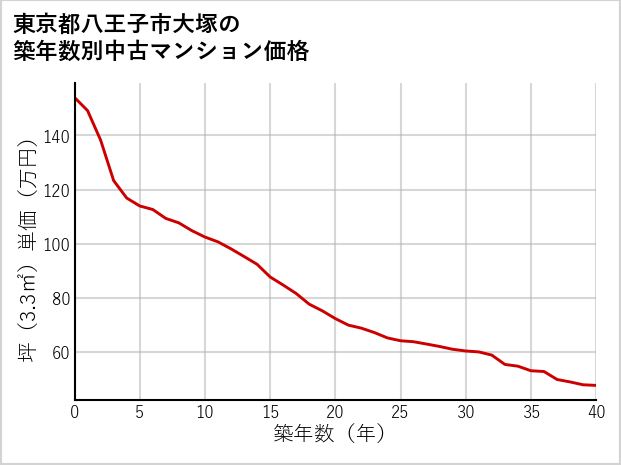 東京都八王子市大塚の築年数別の中古マンション坪単価