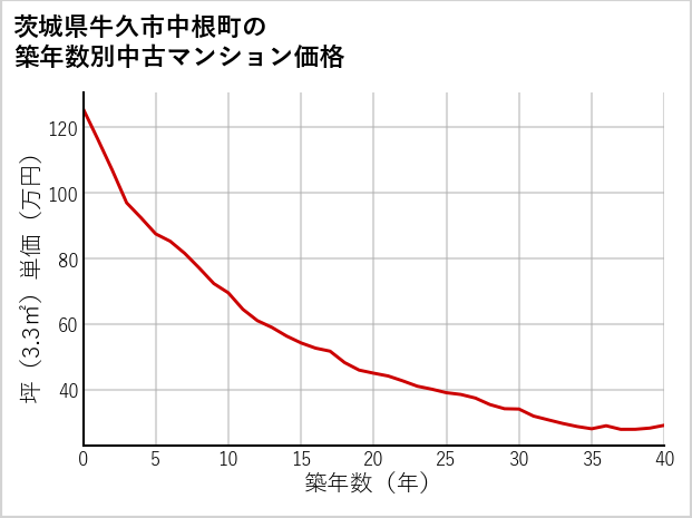 茨城県牛久市中根町の築年数別の中古マンション坪単価