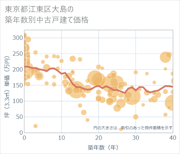 東京都江東区大島の築年数別の中古戸建て坪単価