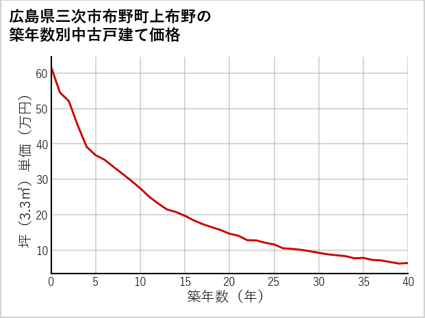 広島県三次市布野町上布野の築年数別の中古戸建て坪単価