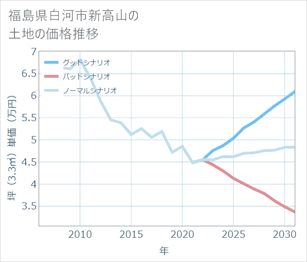 福島県白河市新高山の土地価格推移