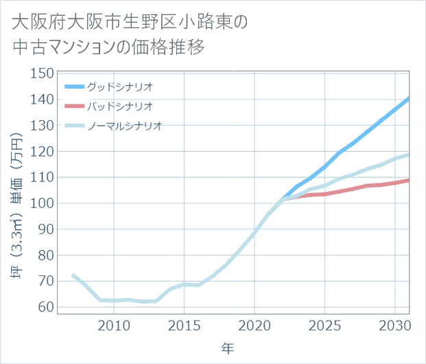 大阪府大阪市生野区小路東の中古マンション価格推移