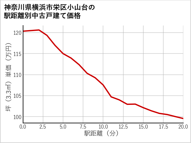 神奈川県横浜市栄区小山台の徒歩距離別の中古戸建て坪単価