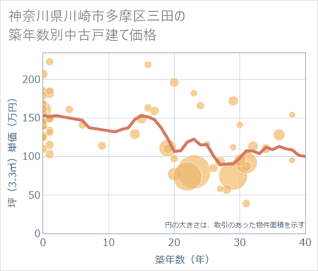 神奈川県川崎市多摩区三田の築年数別の中古戸建て坪単価