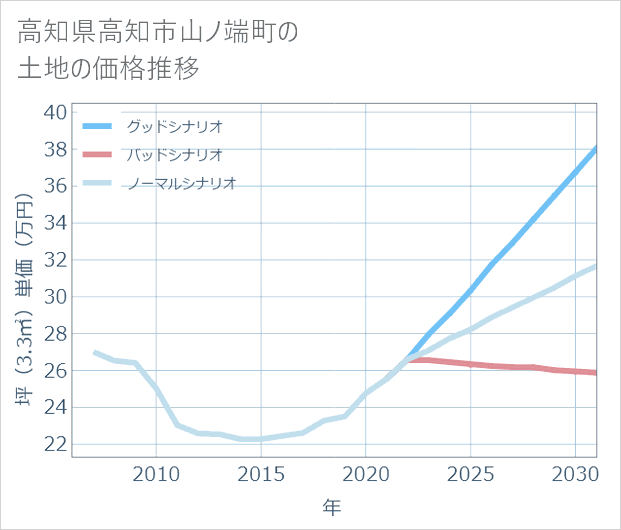 高知県高知市山ノ端町の土地価格推移