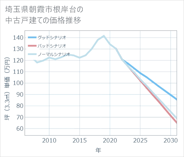 埼玉県朝霞市根岸台の中古戸建て価格推移