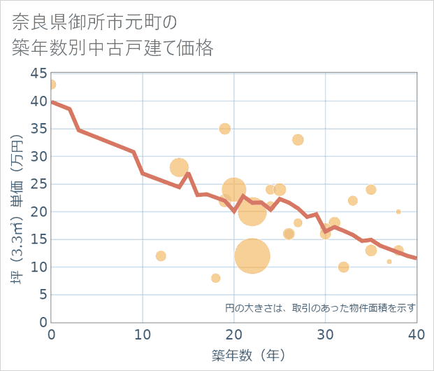 奈良県御所市元町の築年数別の中古戸建て坪単価
