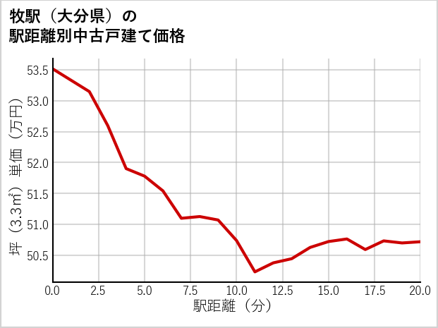 牧駅（大分県）の徒歩距離別の中古戸建て坪単価