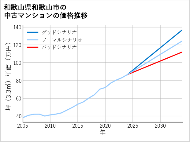 和歌山県和歌山市の中古マンション価格推移