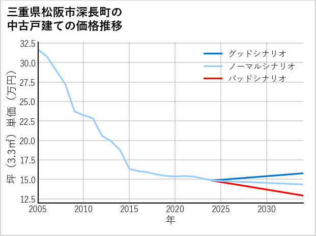 三重県松阪市深長町の中古戸建て価格推移